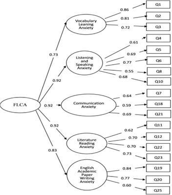 Medical English anxiety patterns among medical students in Sichuan, China